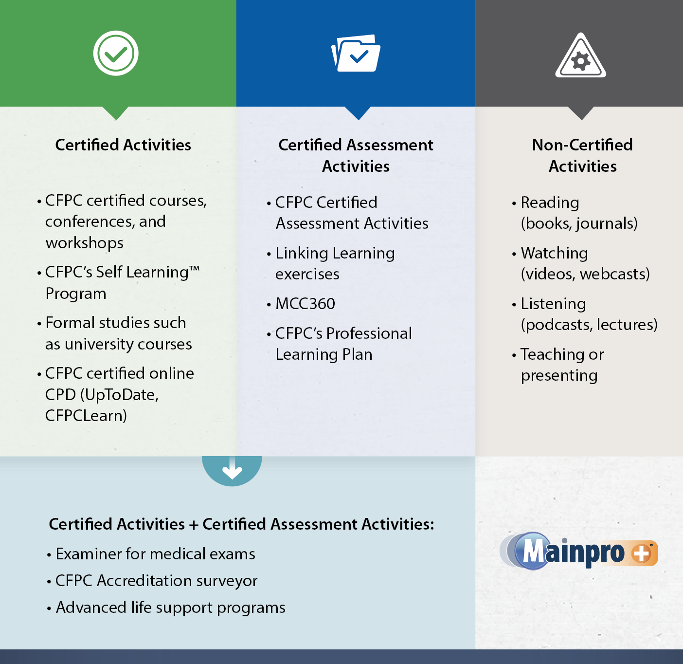 Mainpro Grid Activities